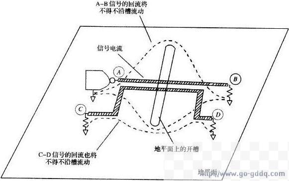 地平面开槽引起信号的串扰