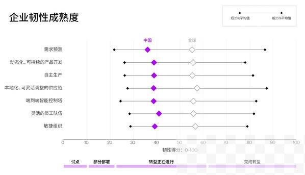 中国企业亟需提升数字化成熟度，打造持久韧性。来源：埃森哲研究